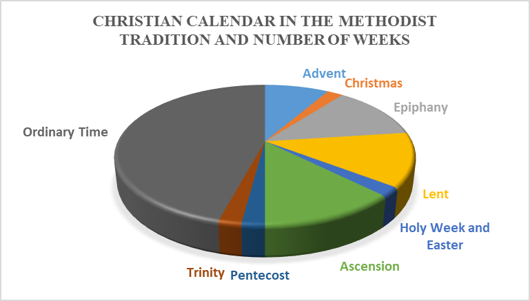 Understanding the Christian Calendar in the MCZ Tradition